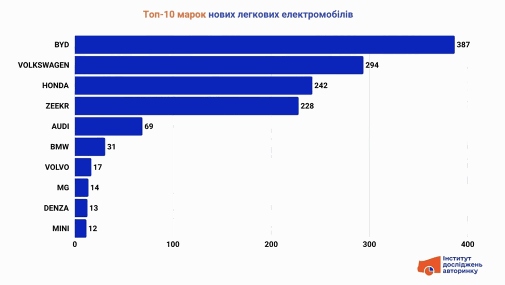 Ринок нових електромобілів в Україні: підсумки червня 2025 року фото 1