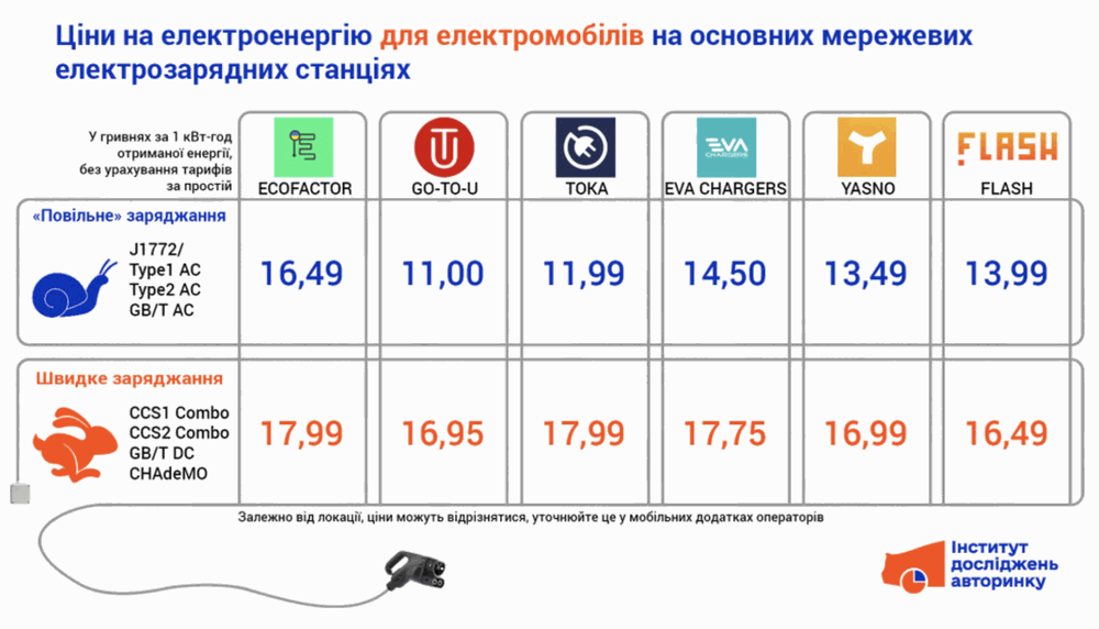 Скільки коштує зарядити електромобіль у лютому 2025 фото 1