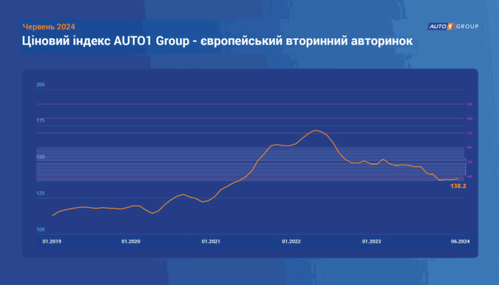 Зниження цін на вживані автомобілі в Європі у першій половині 2024 року фото 1
