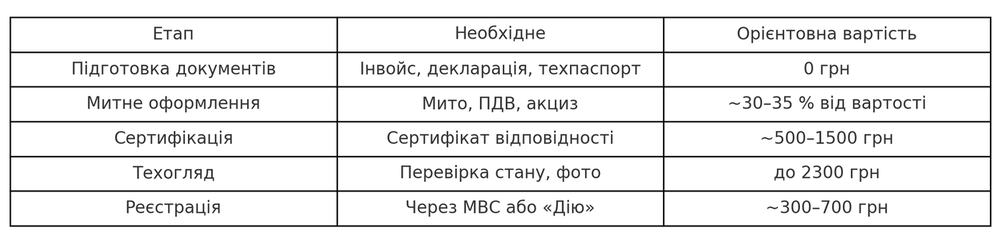 Як розмитнити мотоцикл в Україні у 2025 році фото 1