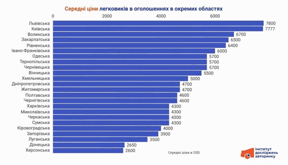 Цінові особливості вторинного ринку легкових автомобілів в Україні: регіональний аналіз фото 1